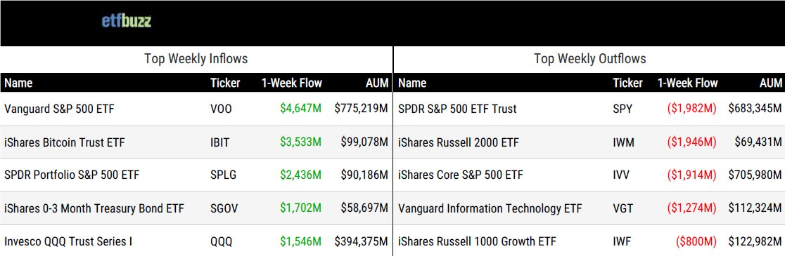 ETF Buzz chart showing top weekly ETF inflows and outflows by fund name, ticker, and dollar amount.
