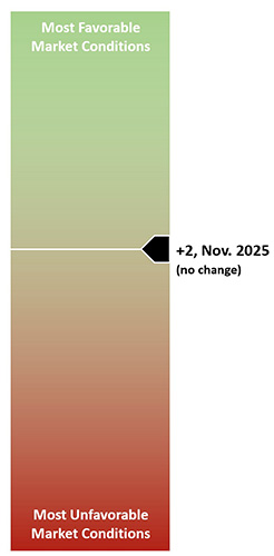 Gauge shows market conditions at +2 for Nov 2025, slightly favorable, no change from prior month.